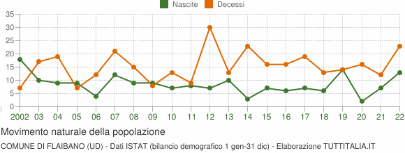 Grafico movimento naturale della popolazione Comune di Flaibano (UD)
