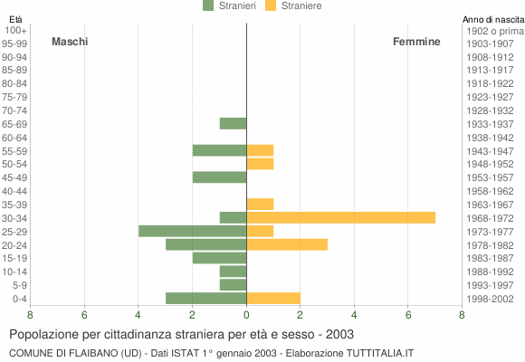 Grafico cittadini stranieri - Flaibano 2003