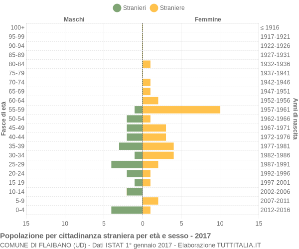 Grafico cittadini stranieri - Flaibano 2017