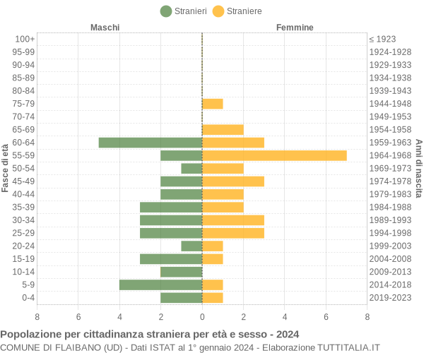 Grafico cittadini stranieri - Flaibano 2024