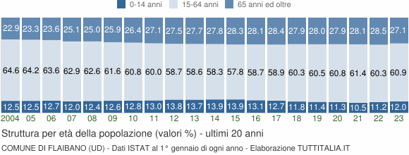 Grafico struttura della popolazione Comune di Flaibano (UD)