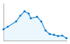 Grafico andamento storico popolazione Comune di Flaibano (UD)