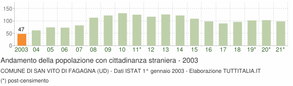 Grafico andamento popolazione stranieri Comune di San Vito di Fagagna (UD)