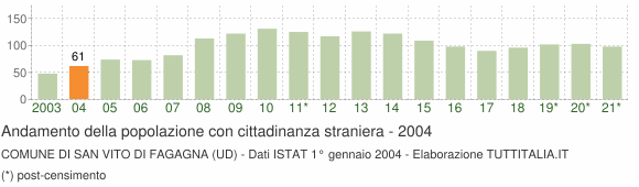 Grafico andamento popolazione stranieri Comune di San Vito di Fagagna (UD)