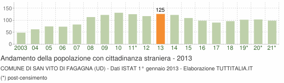 Grafico andamento popolazione stranieri Comune di San Vito di Fagagna (UD)