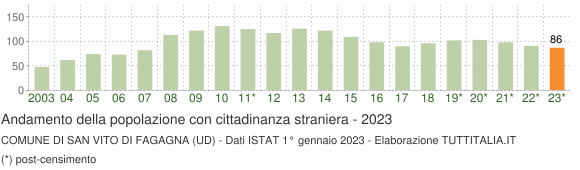 Grafico andamento popolazione stranieri Comune di San Vito di Fagagna (UD)