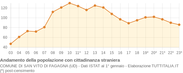 Andamento popolazione stranieri Comune di San Vito di Fagagna (UD)