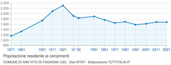 Grafico andamento storico popolazione Comune di San Vito di Fagagna (UD)