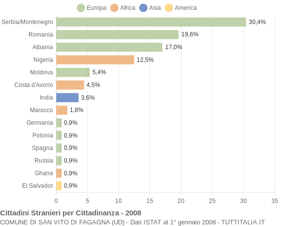 Grafico cittadinanza stranieri - San Vito di Fagagna 2008