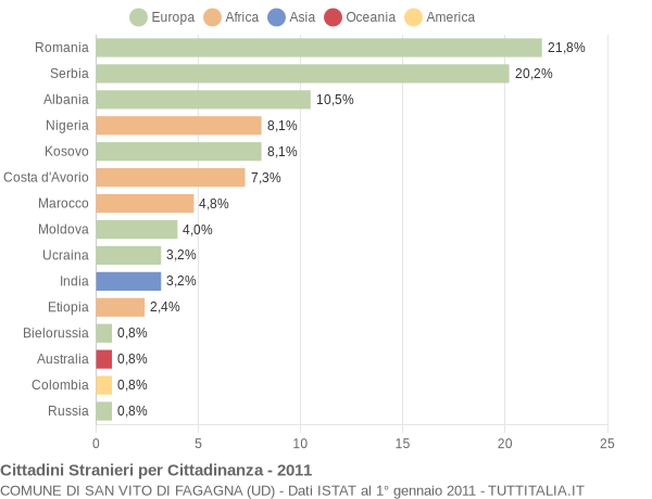 Grafico cittadinanza stranieri - San Vito di Fagagna 2011