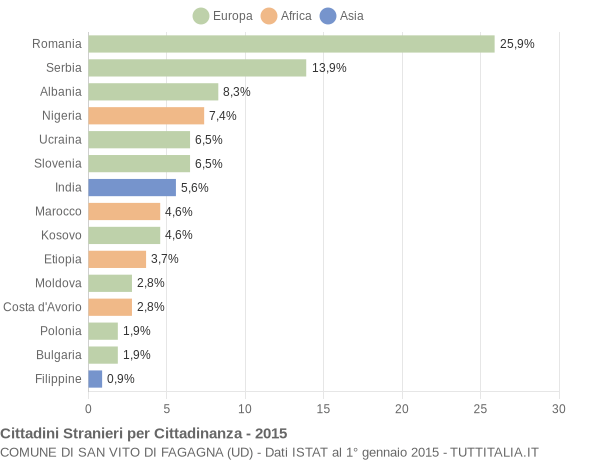 Grafico cittadinanza stranieri - San Vito di Fagagna 2015