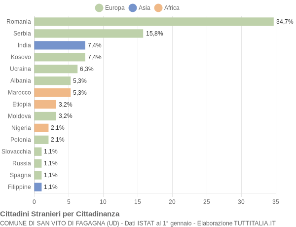 Grafico cittadinanza stranieri - San Vito di Fagagna 2018