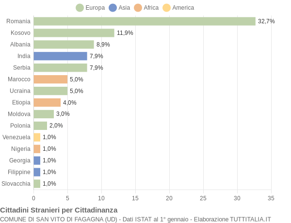 Grafico cittadinanza stranieri - San Vito di Fagagna 2019