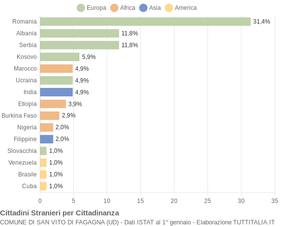 Grafico cittadinanza stranieri - San Vito di Fagagna 2020