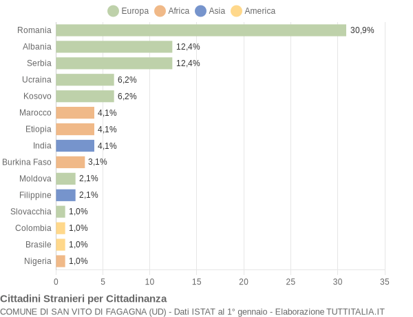 Grafico cittadinanza stranieri - San Vito di Fagagna 2021