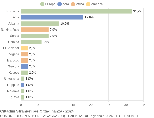 Grafico cittadinanza stranieri - San Vito di Fagagna 2024