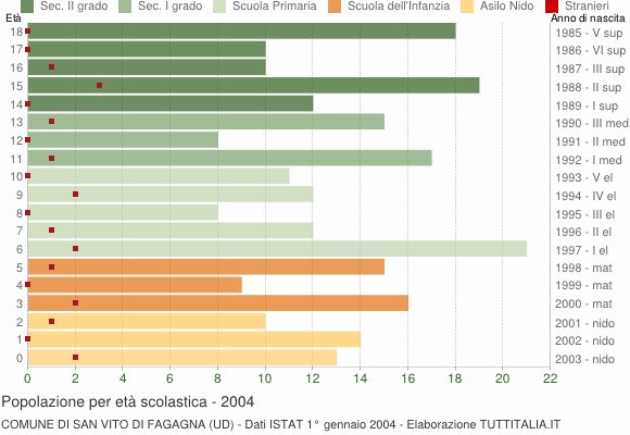 Grafico Popolazione in età scolastica - San Vito di Fagagna 2004