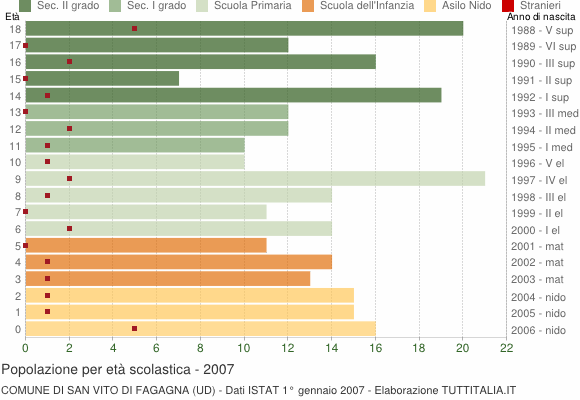 Grafico Popolazione in età scolastica - San Vito di Fagagna 2007
