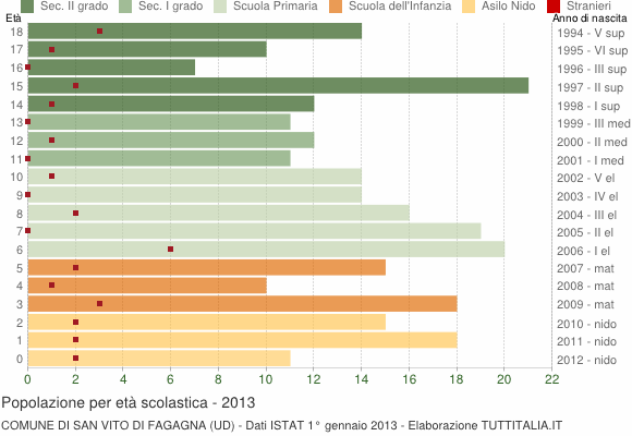 Grafico Popolazione in età scolastica - San Vito di Fagagna 2013