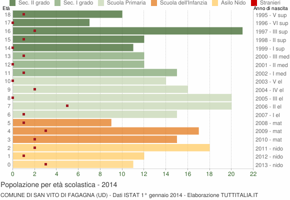 Grafico Popolazione in età scolastica - San Vito di Fagagna 2014