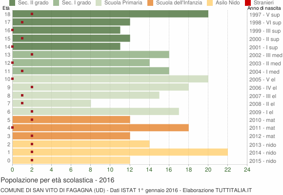Grafico Popolazione in età scolastica - San Vito di Fagagna 2016