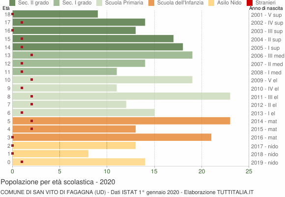 Grafico Popolazione in età scolastica - San Vito di Fagagna 2020
