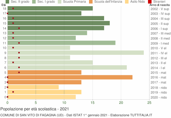 Grafico Popolazione in età scolastica - San Vito di Fagagna 2021