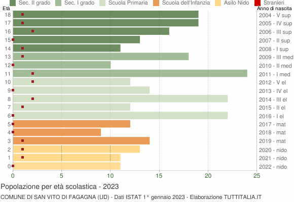 Grafico Popolazione in età scolastica - San Vito di Fagagna 2023