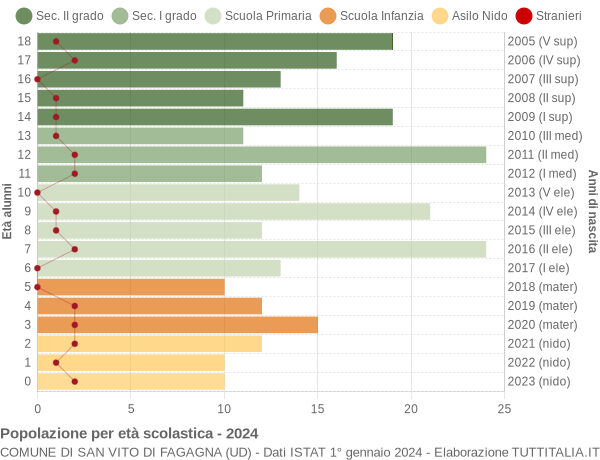 Grafico Popolazione in età scolastica - San Vito di Fagagna 2024