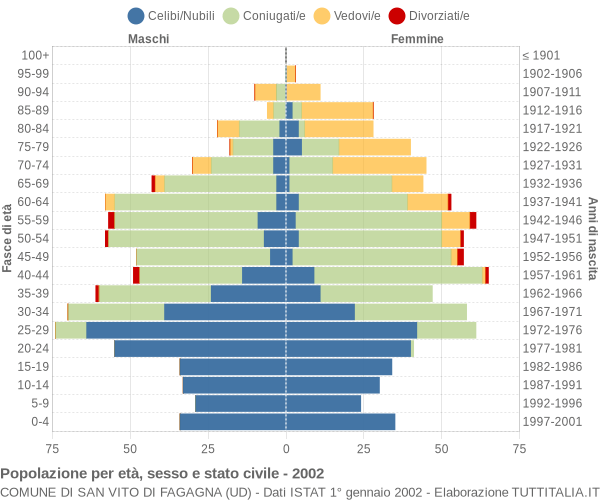 Grafico Popolazione per età, sesso e stato civile Comune di San Vito di Fagagna (UD)