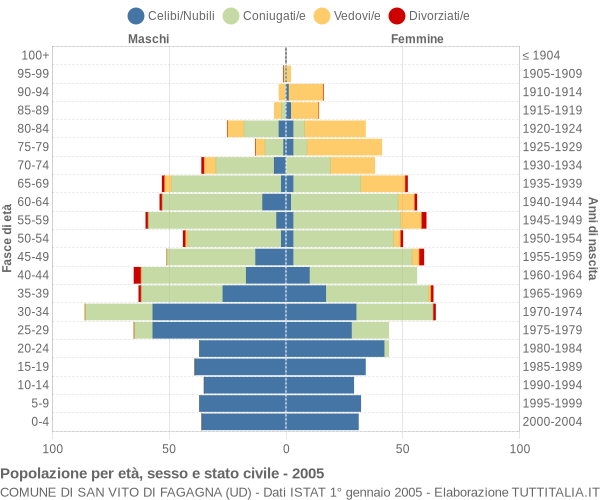 Grafico Popolazione per età, sesso e stato civile Comune di San Vito di Fagagna (UD)