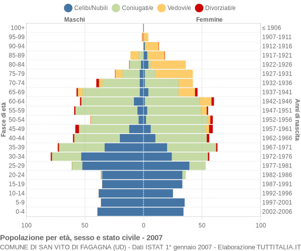 Grafico Popolazione per età, sesso e stato civile Comune di San Vito di Fagagna (UD)