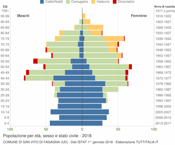 Grafico Popolazione per età, sesso e stato civile Comune di San Vito di Fagagna (UD)