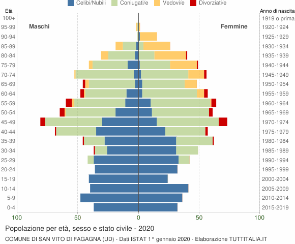 Grafico Popolazione per età, sesso e stato civile Comune di San Vito di Fagagna (UD)