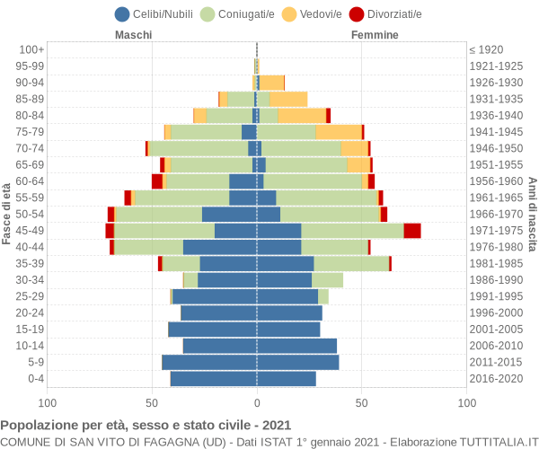 Grafico Popolazione per età, sesso e stato civile Comune di San Vito di Fagagna (UD)