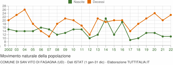Grafico movimento naturale della popolazione Comune di San Vito di Fagagna (UD)