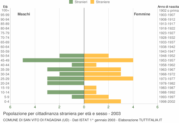 Grafico cittadini stranieri - San Vito di Fagagna 2003
