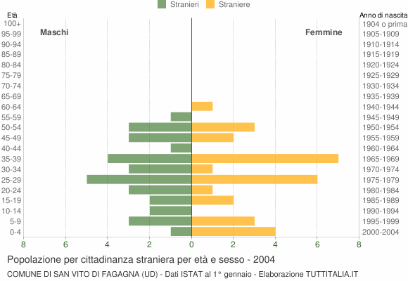 Grafico cittadini stranieri - San Vito di Fagagna 2004