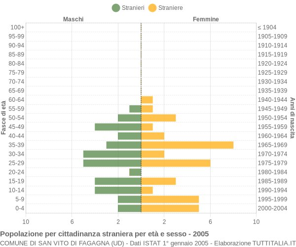 Grafico cittadini stranieri - San Vito di Fagagna 2005