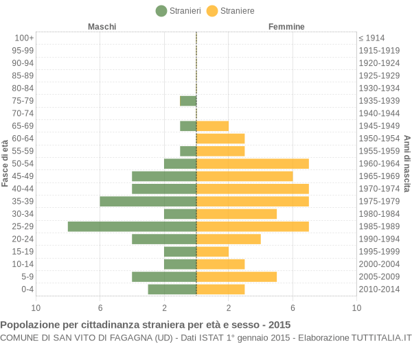 Grafico cittadini stranieri - San Vito di Fagagna 2015