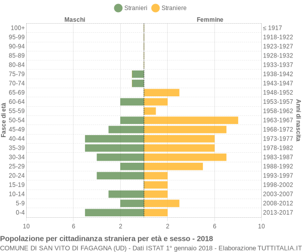 Grafico cittadini stranieri - San Vito di Fagagna 2018
