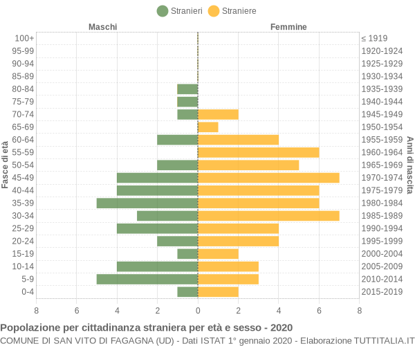 Grafico cittadini stranieri - San Vito di Fagagna 2020