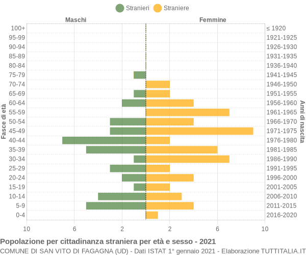 Grafico cittadini stranieri - San Vito di Fagagna 2021