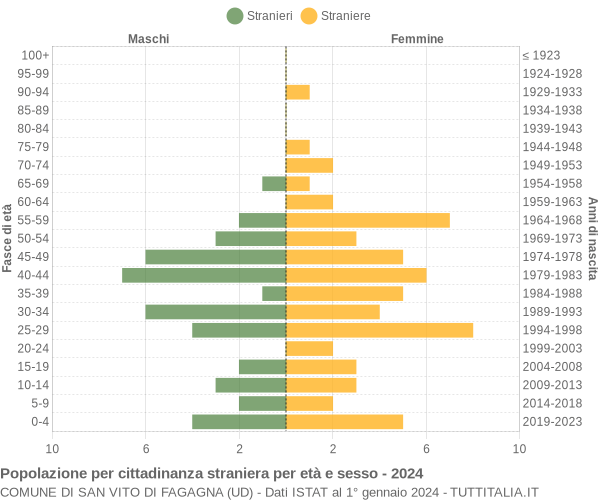 Grafico cittadini stranieri - San Vito di Fagagna 2024