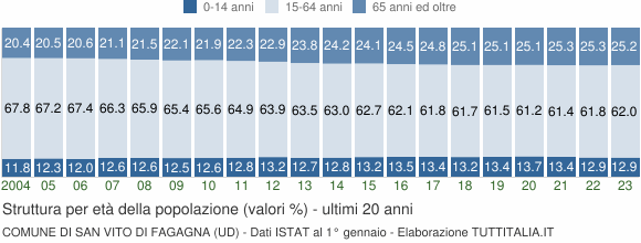 Grafico struttura della popolazione Comune di San Vito di Fagagna (UD)