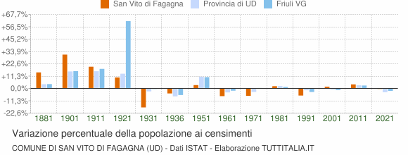 Grafico variazione percentuale della popolazione Comune di San Vito di Fagagna (UD)