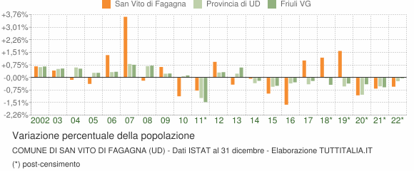 Variazione percentuale della popolazione Comune di San Vito di Fagagna (UD)