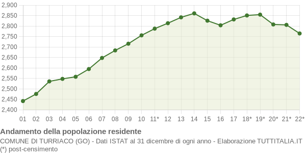 Andamento popolazione Comune di Turriaco (GO)