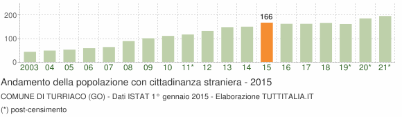 Grafico andamento popolazione stranieri Comune di Turriaco (GO)