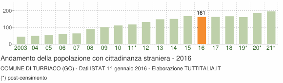 Grafico andamento popolazione stranieri Comune di Turriaco (GO)